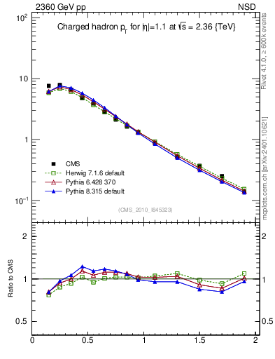Plot of pt in 2360 GeV pp collisions