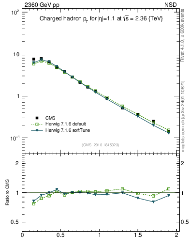 Plot of pt in 2360 GeV pp collisions