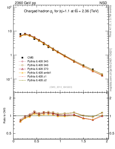 Plot of pt in 2360 GeV pp collisions