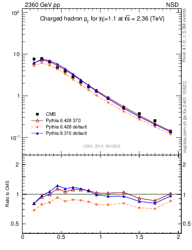 Plot of pt in 2360 GeV pp collisions