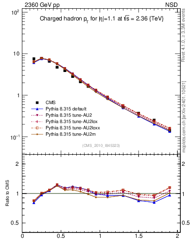 Plot of pt in 2360 GeV pp collisions