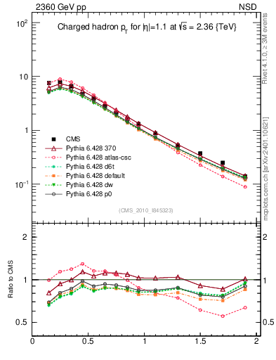 Plot of pt in 2360 GeV pp collisions