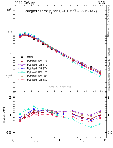 Plot of pt in 2360 GeV pp collisions