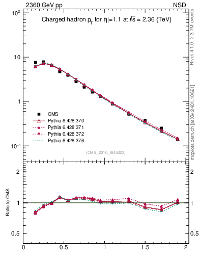 Plot of pt in 2360 GeV pp collisions