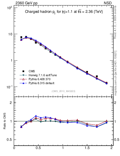 Plot of pt in 2360 GeV pp collisions