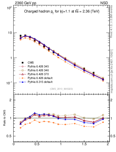 Plot of pt in 2360 GeV pp collisions