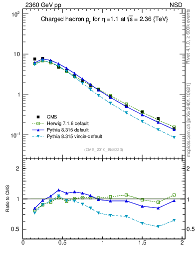 Plot of pt in 2360 GeV pp collisions