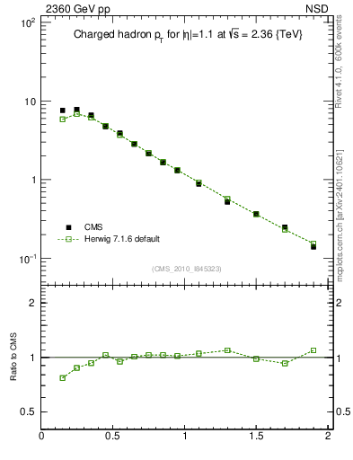 Plot of pt in 2360 GeV pp collisions