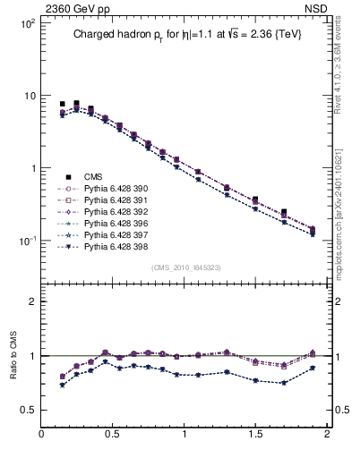 Plot of pt in 2360 GeV pp collisions