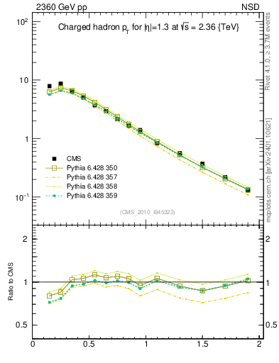 Plot of pt in 2360 GeV pp collisions