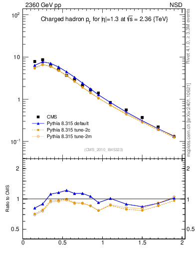 Plot of pt in 2360 GeV pp collisions
