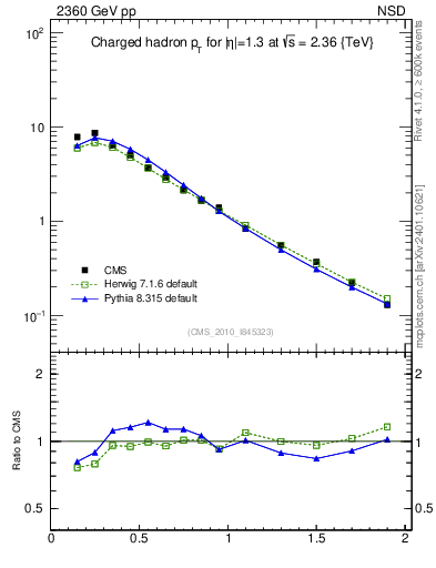Plot of pt in 2360 GeV pp collisions