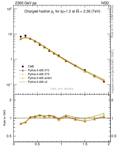 Plot of pt in 2360 GeV pp collisions