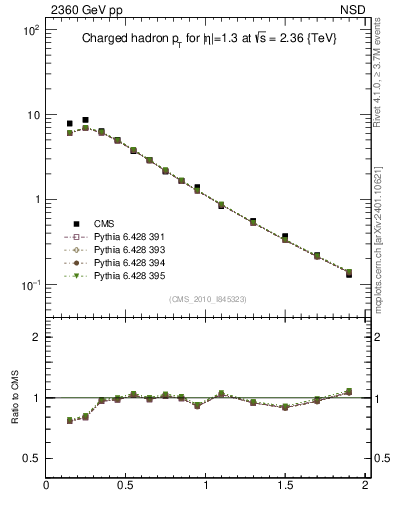 Plot of pt in 2360 GeV pp collisions
