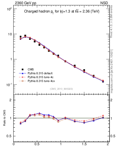 Plot of pt in 2360 GeV pp collisions