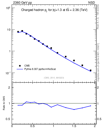 Plot of pt in 2360 GeV pp collisions