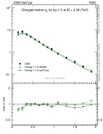 Plot of pt in 2360 GeV pp collisions