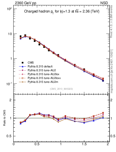 Plot of pt in 2360 GeV pp collisions