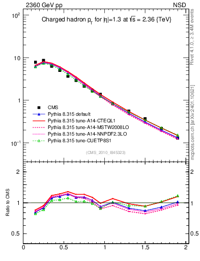 Plot of pt in 2360 GeV pp collisions