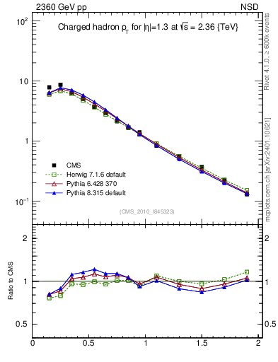 Plot of pt in 2360 GeV pp collisions