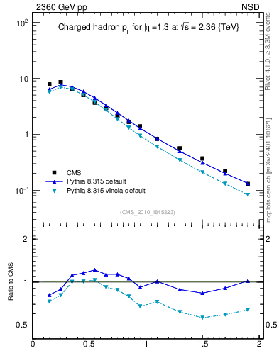 Plot of pt in 2360 GeV pp collisions
