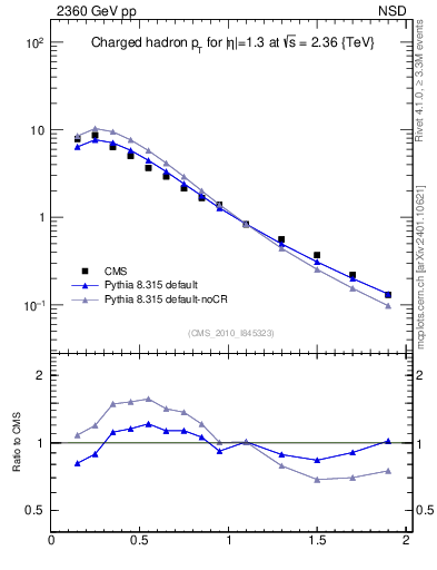 Plot of pt in 2360 GeV pp collisions
