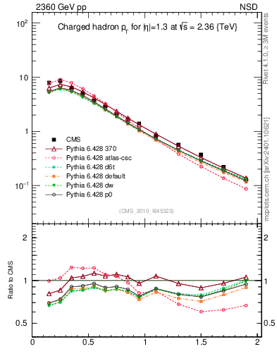 Plot of pt in 2360 GeV pp collisions