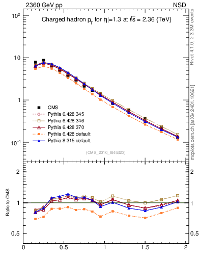 Plot of pt in 2360 GeV pp collisions