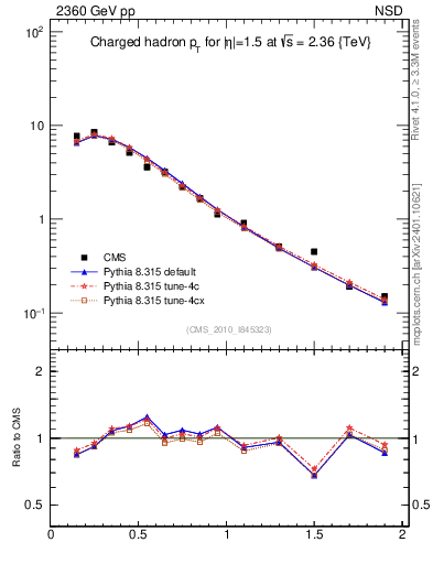Plot of pt in 2360 GeV pp collisions
