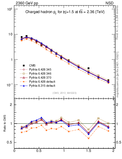 Plot of pt in 2360 GeV pp collisions