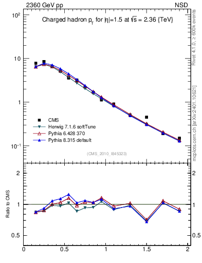 Plot of pt in 2360 GeV pp collisions
