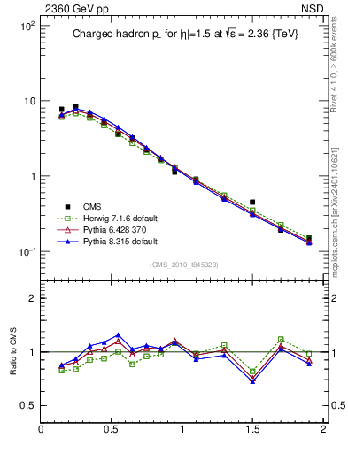 Plot of pt in 2360 GeV pp collisions