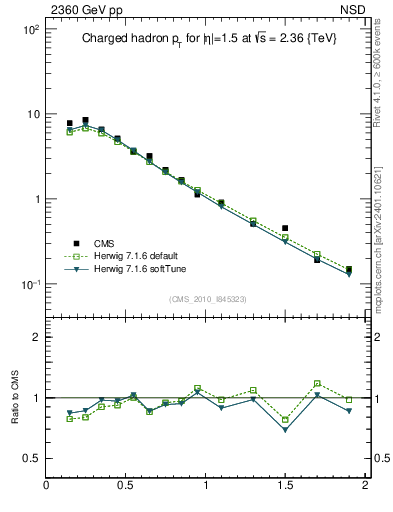 Plot of pt in 2360 GeV pp collisions