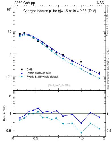 Plot of pt in 2360 GeV pp collisions