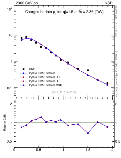 Plot of pt in 2360 GeV pp collisions