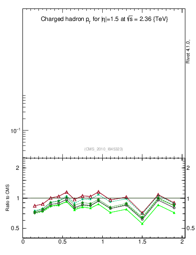 Plot of pt in 2360 GeV pp collisions