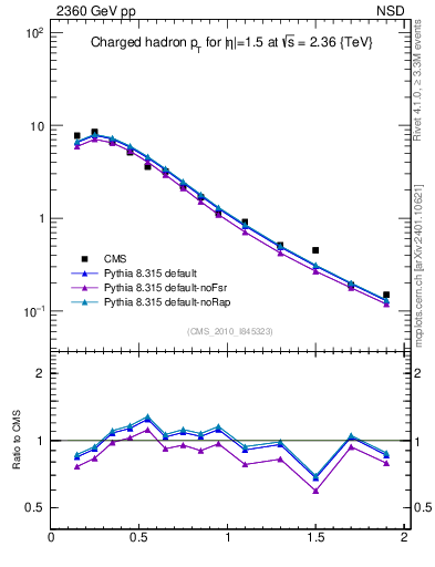 Plot of pt in 2360 GeV pp collisions