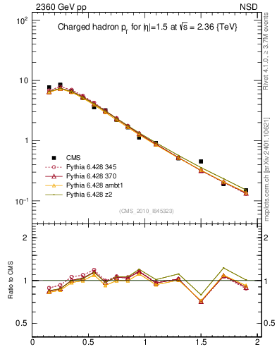 Plot of pt in 2360 GeV pp collisions