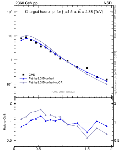 Plot of pt in 2360 GeV pp collisions