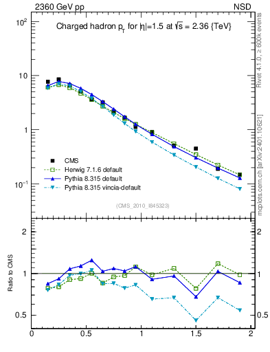 Plot of pt in 2360 GeV pp collisions