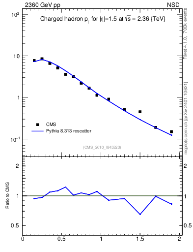 Plot of pt in 2360 GeV pp collisions