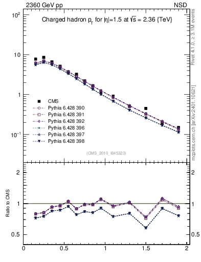 Plot of pt in 2360 GeV pp collisions