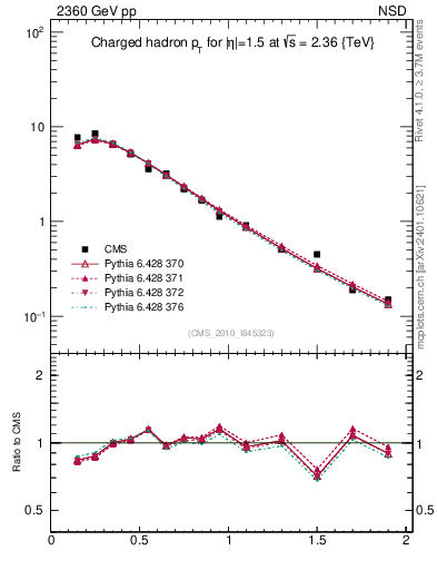 Plot of pt in 2360 GeV pp collisions