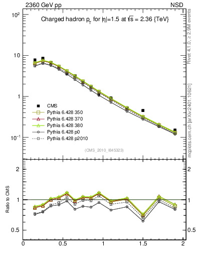 Plot of pt in 2360 GeV pp collisions