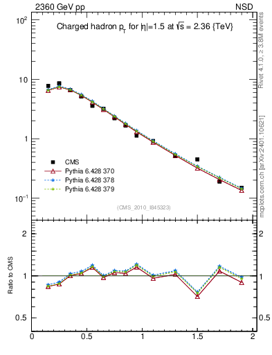 Plot of pt in 2360 GeV pp collisions