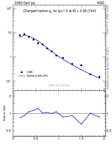 Plot of pt in 2360 GeV pp collisions