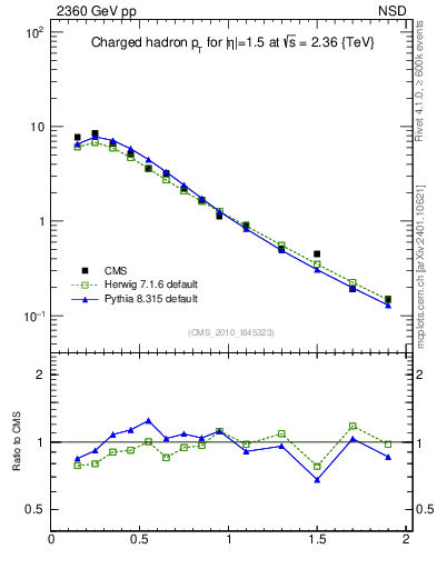 Plot of pt in 2360 GeV pp collisions