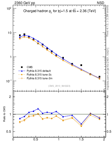 Plot of pt in 2360 GeV pp collisions
