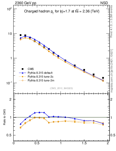 Plot of pt in 2360 GeV pp collisions