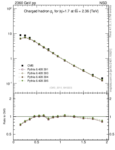 Plot of pt in 2360 GeV pp collisions